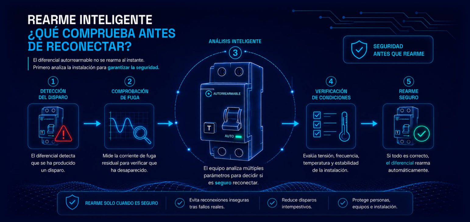 Rearme inteligente en diferenciales autorrearmables